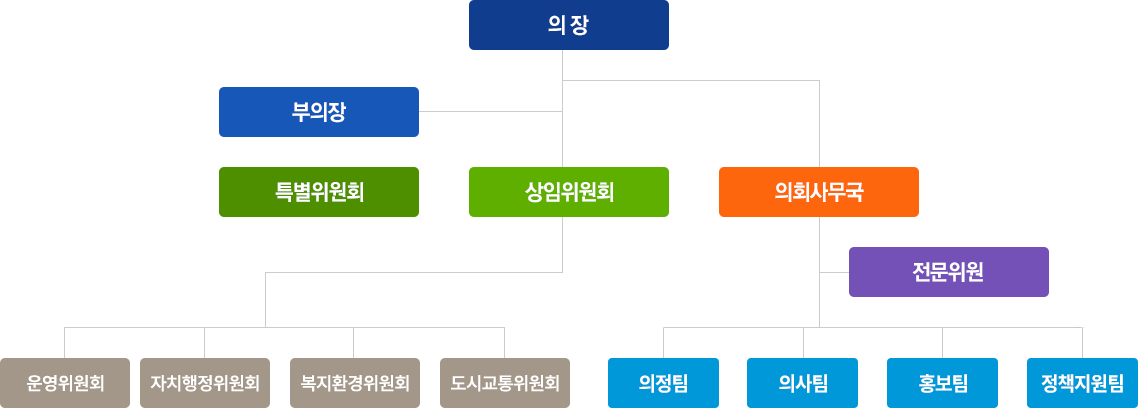 의장,
                            	부의장,
                                특별위원회,
                                상임위원회 - 운영위원회, 자치행정위원회, 복지환경위원회, 도시교통위원회,
                                의회사무국 - 전문위원, 의정팀, 의사팀, 의정홍보팀